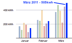 Solardaten Photovoltaik März 2011
