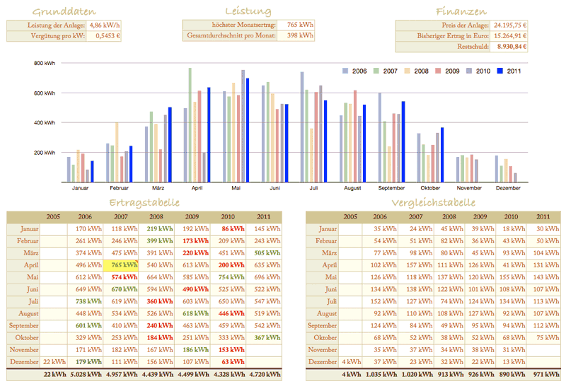 PV Daten Oktober 2011