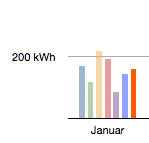 PV-Daten Januar 2012
