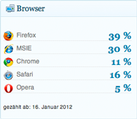 Beliebteste Browser