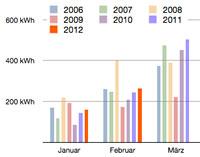 262 kWh Sonnenstrom im Februar