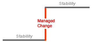 A new Change Management concept