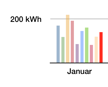 Ein 140 kWh Januar
