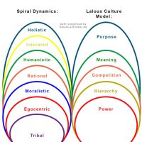 Comparing Spiral Dynamics & Laloux Culture Model