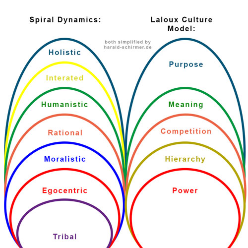 Comparing Spiral Dynamics & Laloux Culture Model