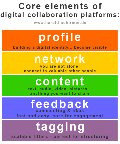 Core elements of digital collaboration platforms
