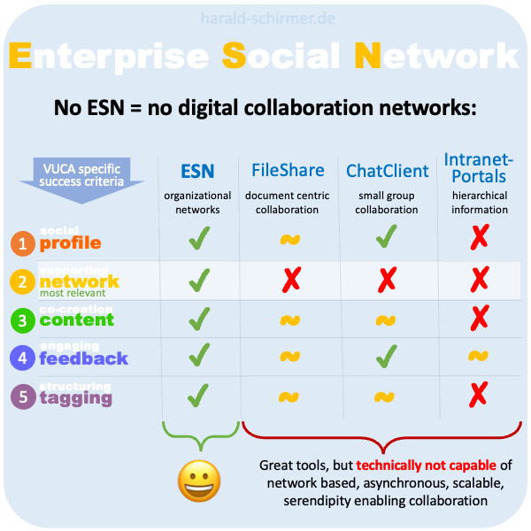 Compare platforms with ESN