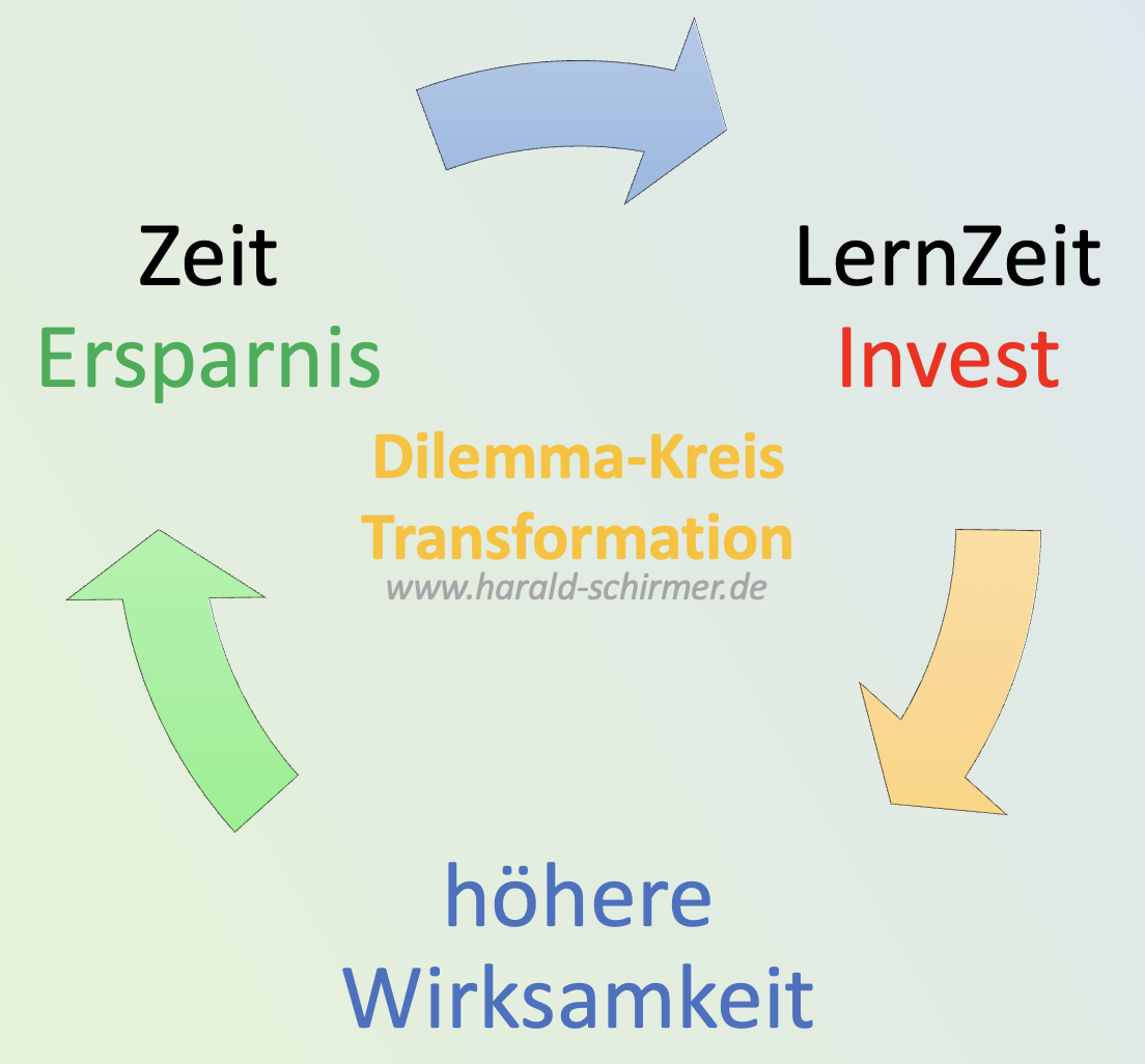 Dilemma-Kreis der Transformation