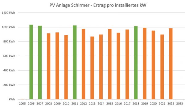 PV Ertrag 2005 - 2022 - Schirmer