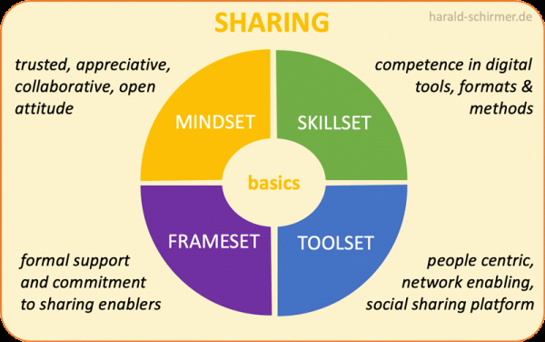 Sharing Basics ( Mindset, Toolset, Skillset, Frameset ) by Harald Schirmer