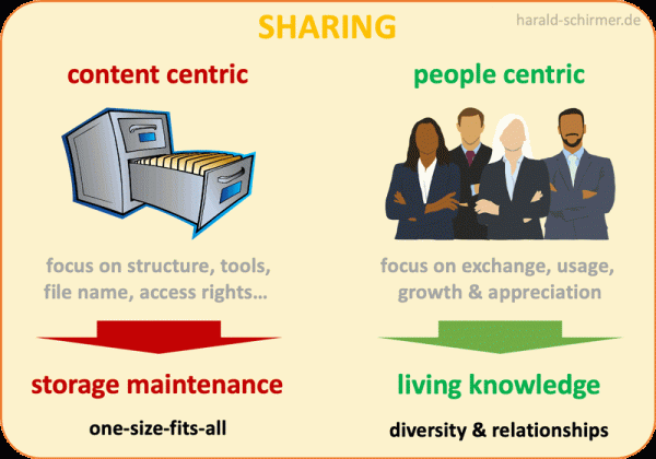content vs people centric sharing by Harald Schirmer