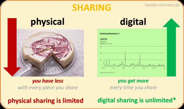 Sharing - physical/digital Schirmer