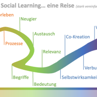 Social Learning essentielle Phasen - Harald Schirmer